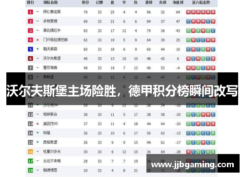 沃尔夫斯堡主场险胜，德甲积分榜瞬间改写